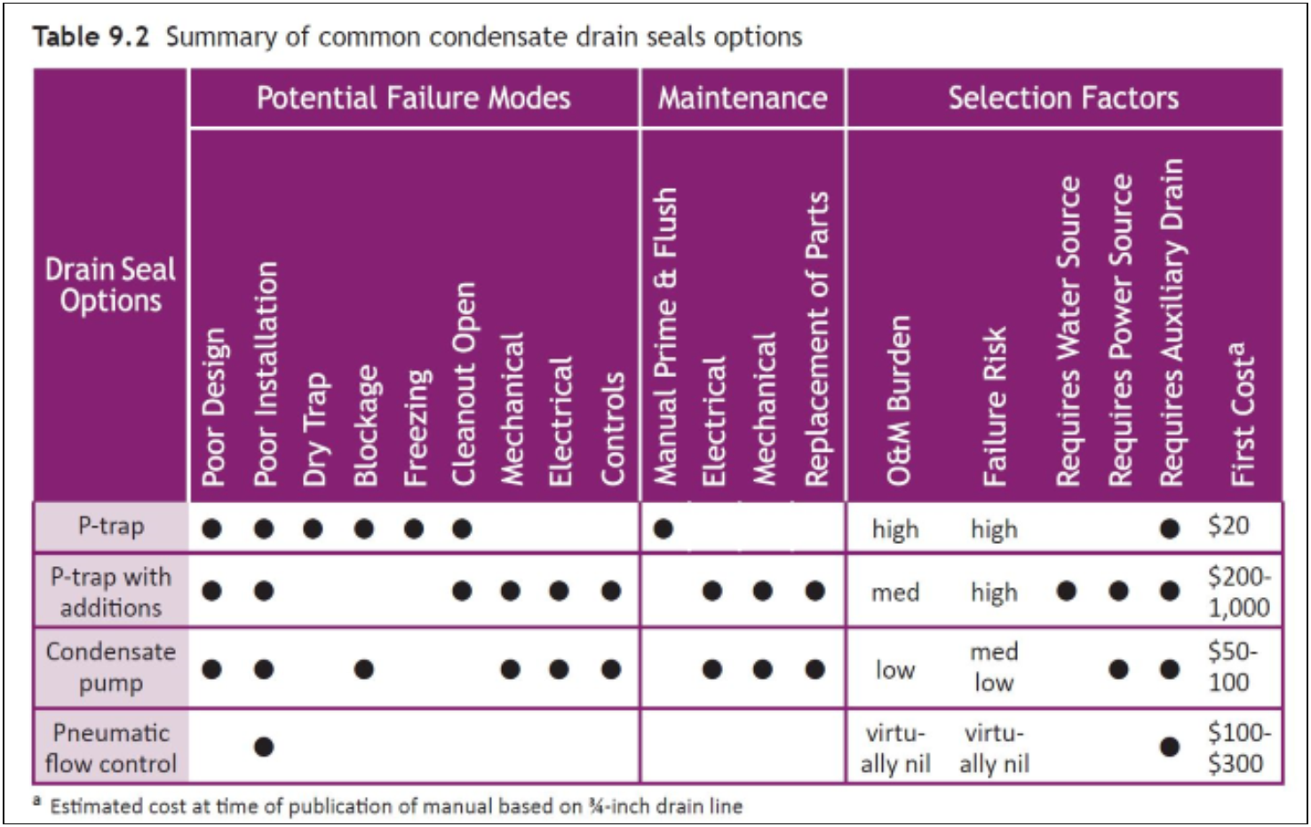Summary of common condensate drain seals options